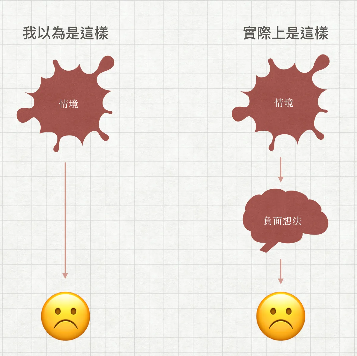 我以為是情境造成負面情緒，其實是中間有個腦中出現的負面反應產生負面情緒